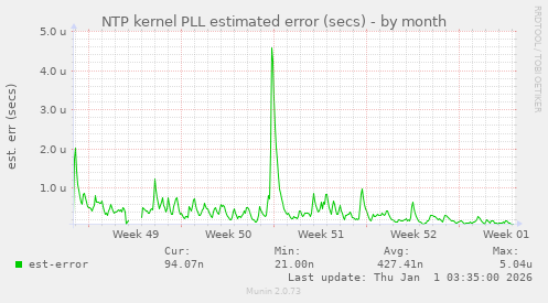 NTP kernel PLL estimated error (secs)
