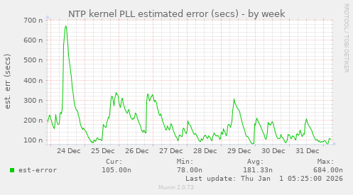 NTP kernel PLL estimated error (secs)