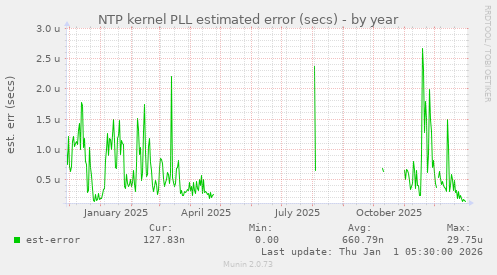 NTP kernel PLL estimated error (secs)