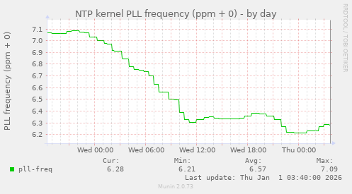 NTP kernel PLL frequency (ppm + 0)