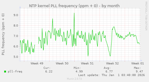 NTP kernel PLL frequency (ppm + 0)