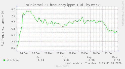 NTP kernel PLL frequency (ppm + 0)