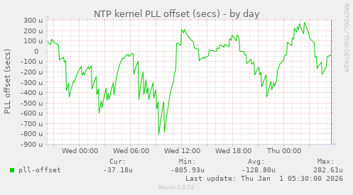 NTP kernel PLL offset (secs)