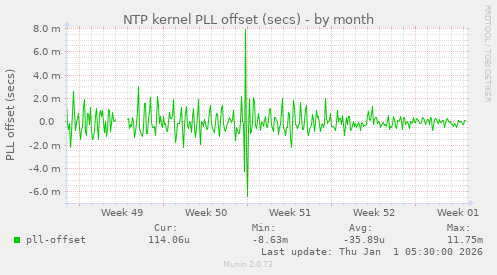 NTP kernel PLL offset (secs)