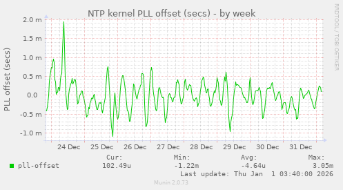 NTP kernel PLL offset (secs)