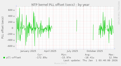 NTP kernel PLL offset (secs)