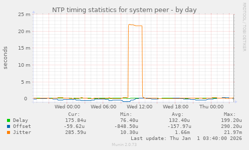 NTP timing statistics for system peer