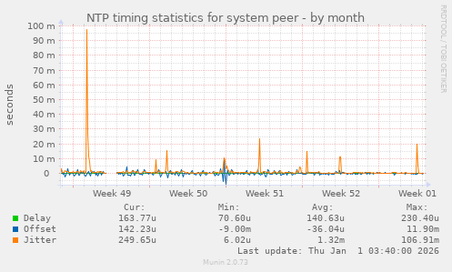 NTP timing statistics for system peer