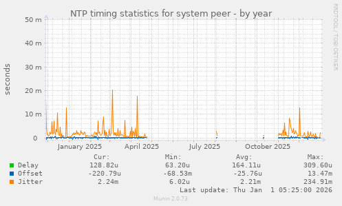 NTP timing statistics for system peer