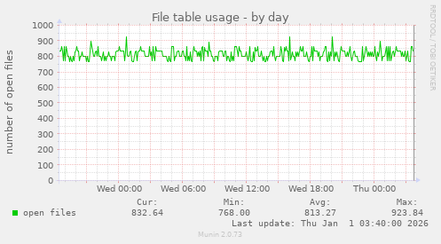File table usage