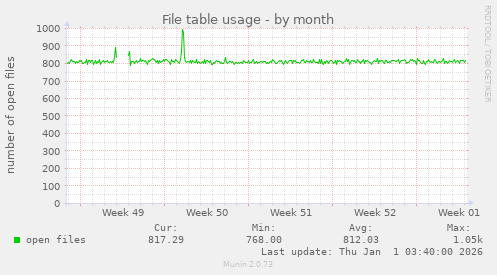 File table usage