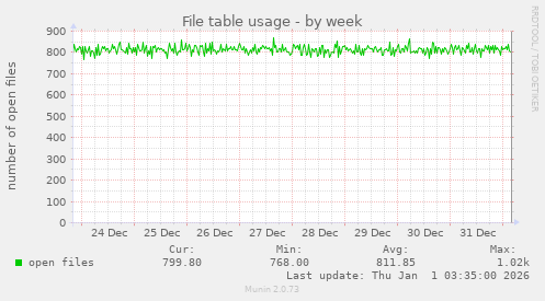 File table usage
