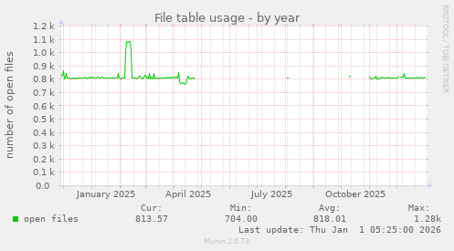 File table usage
