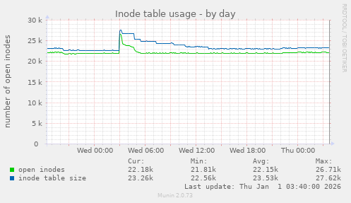 Inode table usage