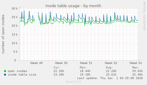 Inode table usage