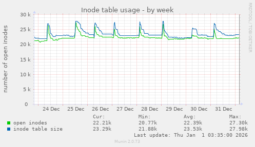 Inode table usage