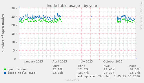 Inode table usage