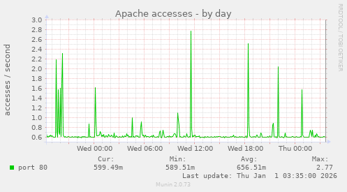 Apache accesses