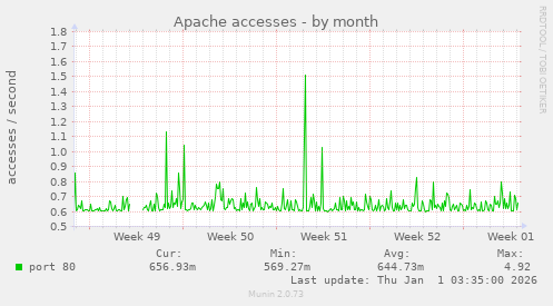 Apache accesses