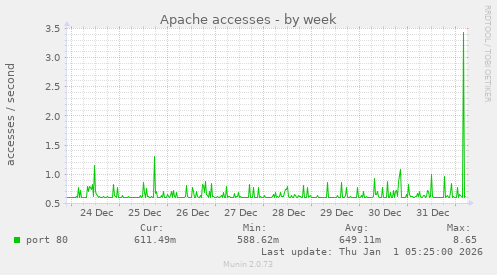 Apache accesses