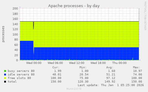 Apache processes