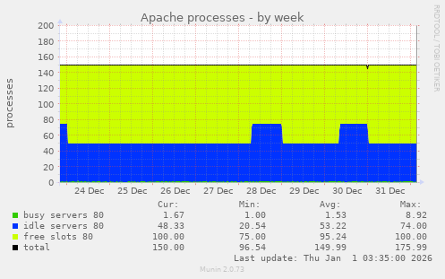 Apache processes
