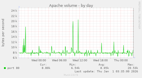 Apache volume