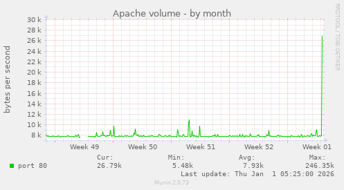 Apache volume