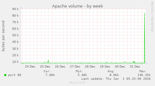 Apache volume