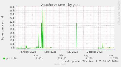 Apache volume
