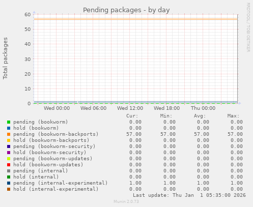 Pending packages