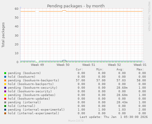 Pending packages