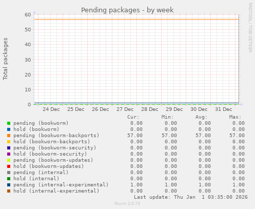 Pending packages