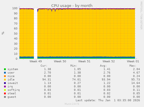 CPU usage