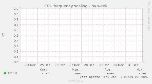 CPU frequency scaling