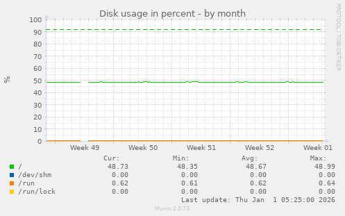 Disk usage in percent