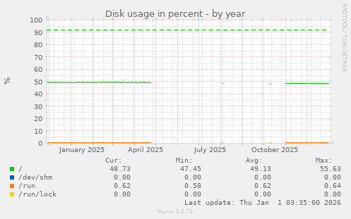 Disk usage in percent