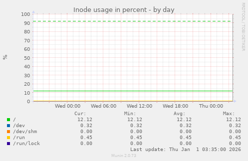 Inode usage in percent