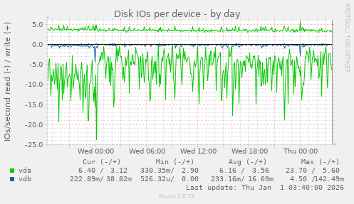 Disk IOs per device