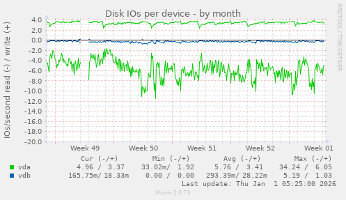 Disk IOs per device