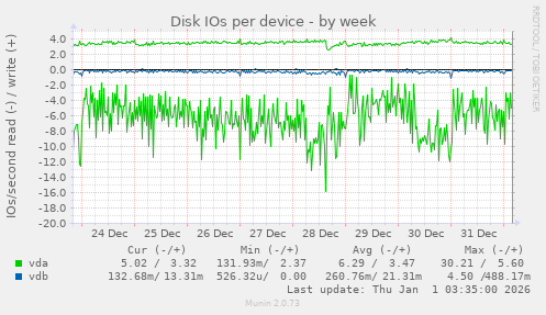 Disk IOs per device