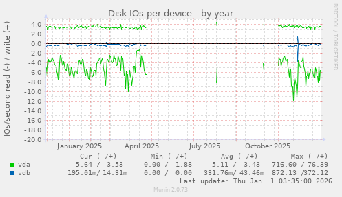 Disk IOs per device