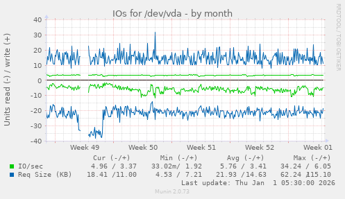 IOs for /dev/vda