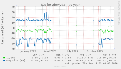 IOs for /dev/vda