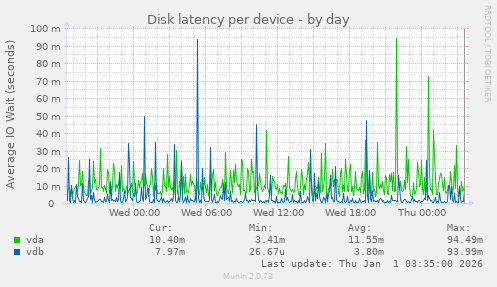 Disk latency per device