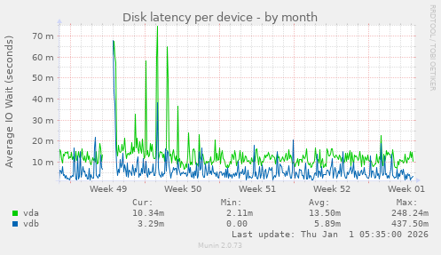 Disk latency per device