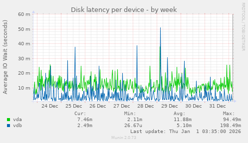 Disk latency per device