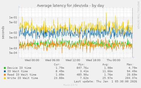 Average latency for /dev/vda