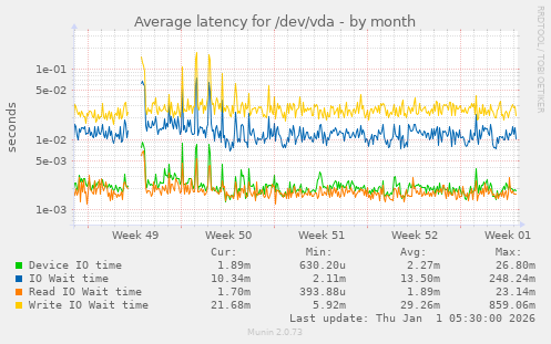 Average latency for /dev/vda
