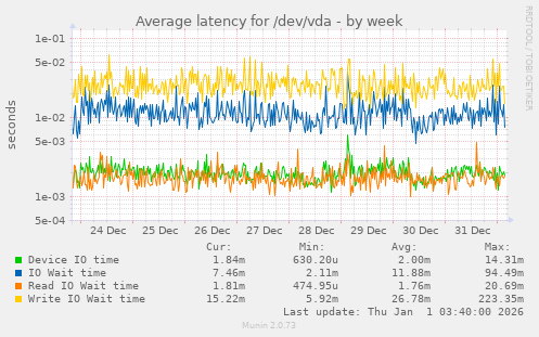 Average latency for /dev/vda